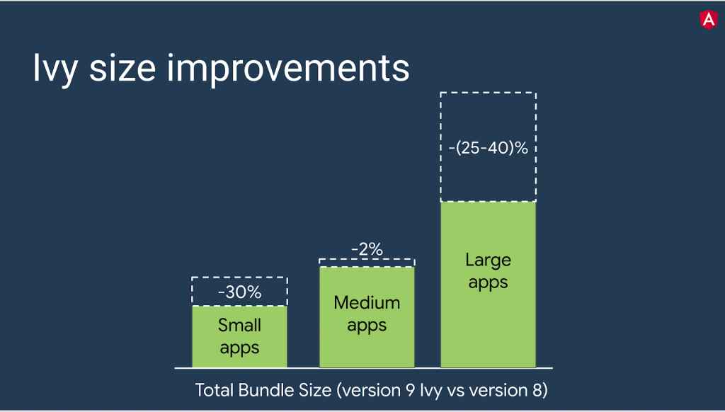 Bundle size improvement graph from the official update announcement.